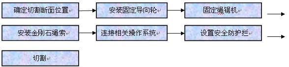 金剛石繩鋸切割工藝流程